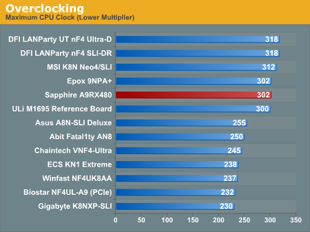 Overclocking